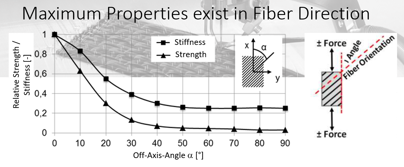 Tailored Fiber Placement