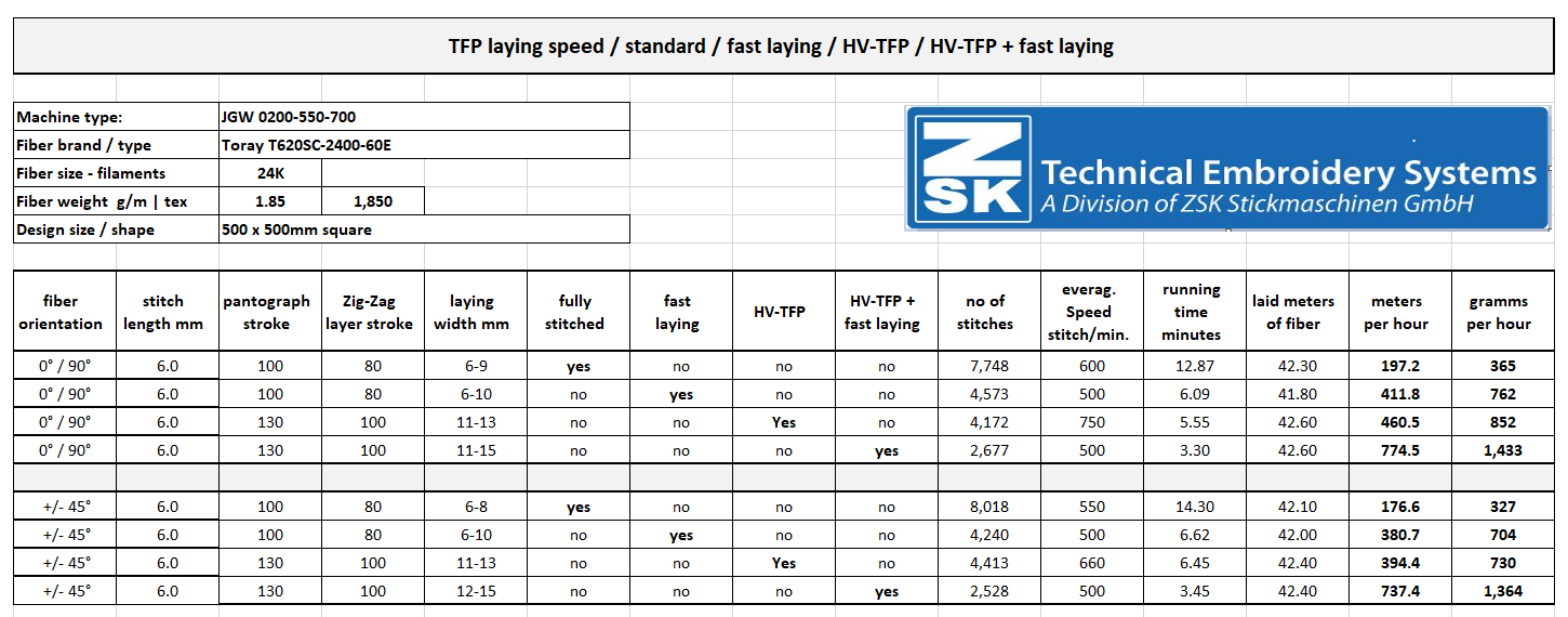 Layering Speed Image